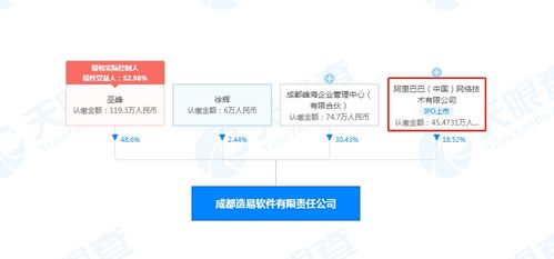 工商变更 阿里巴巴关联公司入股造易软件,后者为家居定制解决方案提供商